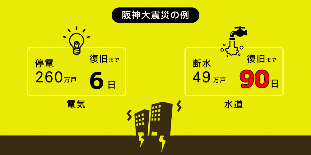 阪神大震災の例：電気と水道の復旧